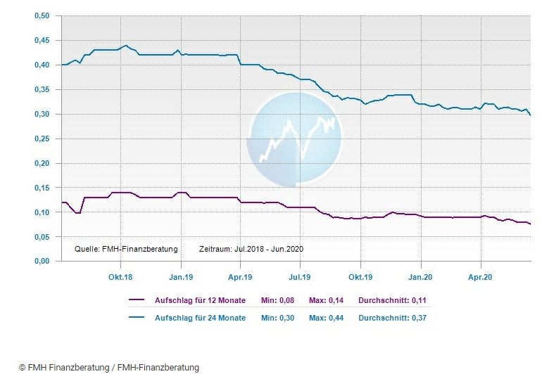 Fmh Finanzberatung Anschlussfinanzierung In Der Corona Krise