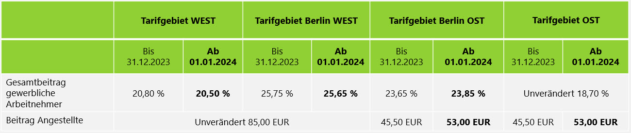 Welche Branchen haben Baulohn?