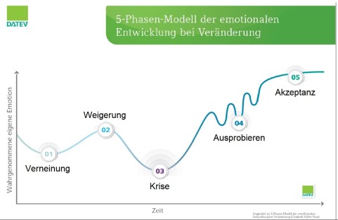 5-Phasen-Modell bei Veränderungen